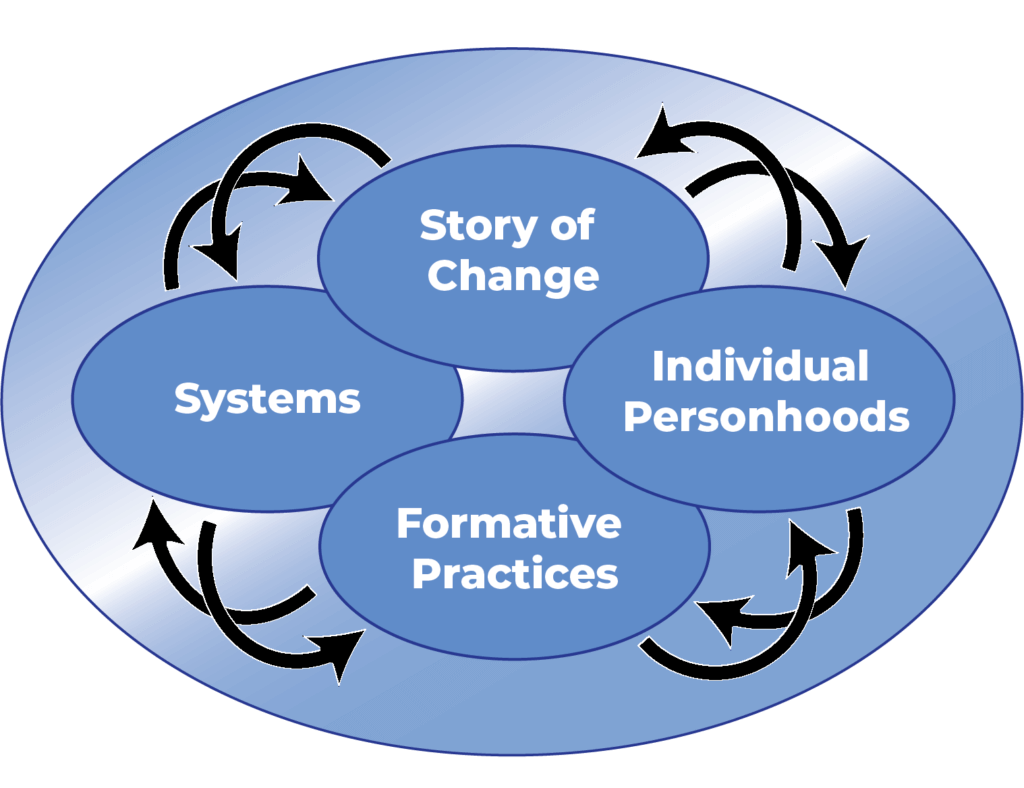 Systems, Practices, Story, Personhoods
