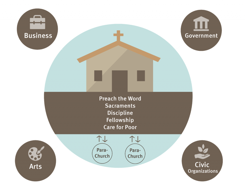 The Church, Parachurch, and Larger Society